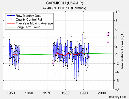 GARMISCH (USA-HP) Raw Mean Temperature