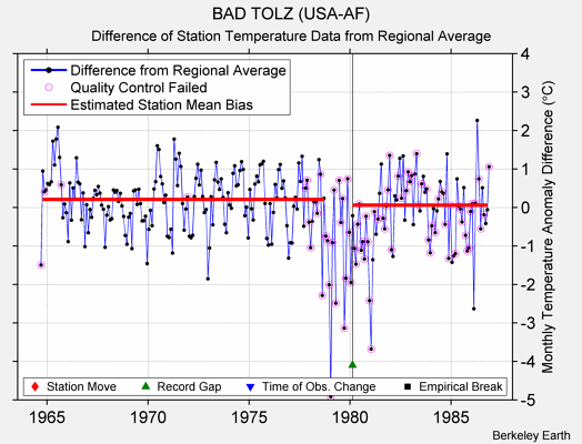 BAD TOLZ (USA-AF) difference from regional expectation