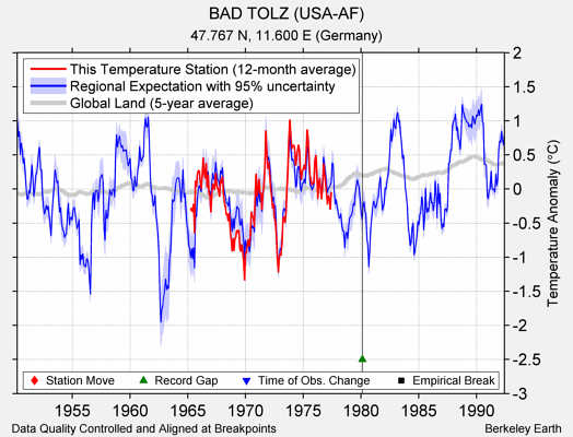 BAD TOLZ (USA-AF) comparison to regional expectation