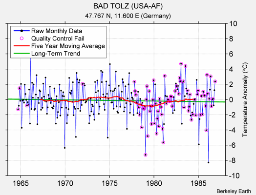 BAD TOLZ (USA-AF) Raw Mean Temperature