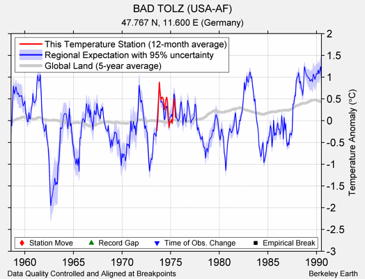 BAD TOLZ (USA-AF) comparison to regional expectation