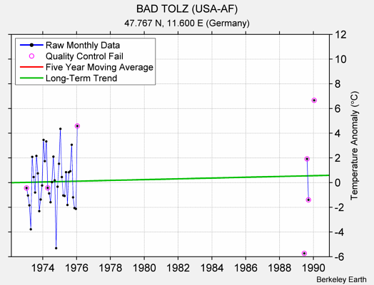 BAD TOLZ (USA-AF) Raw Mean Temperature