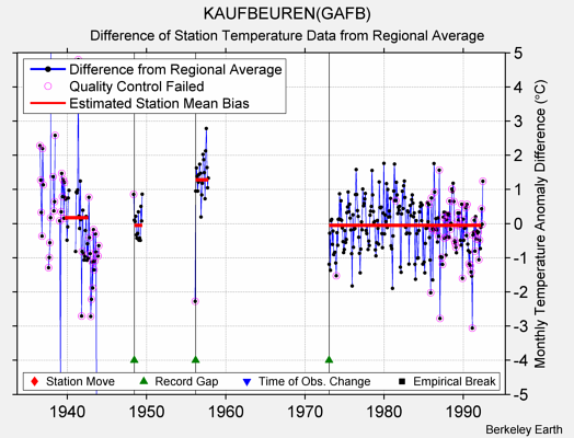 KAUFBEUREN(GAFB) difference from regional expectation