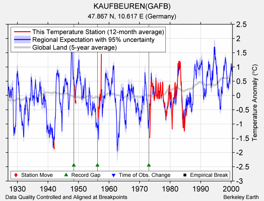 KAUFBEUREN(GAFB) comparison to regional expectation