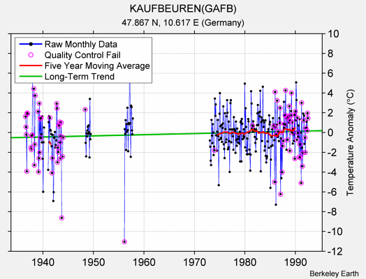 KAUFBEUREN(GAFB) Raw Mean Temperature