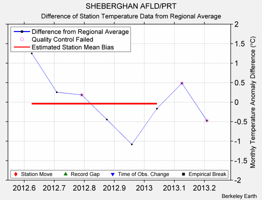 SHEBERGHAN AFLD/PRT difference from regional expectation