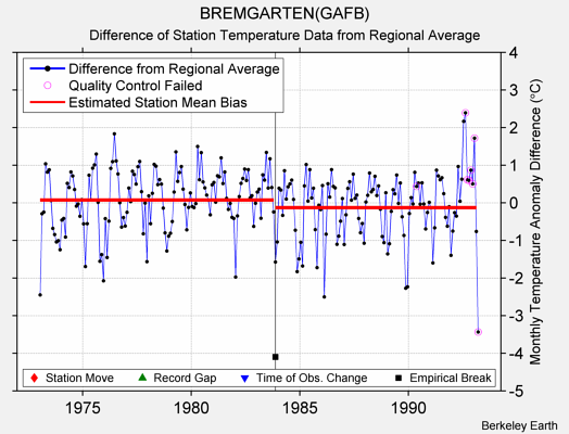 BREMGARTEN(GAFB) difference from regional expectation