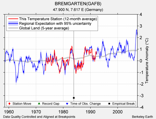 BREMGARTEN(GAFB) comparison to regional expectation