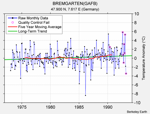 BREMGARTEN(GAFB) Raw Mean Temperature