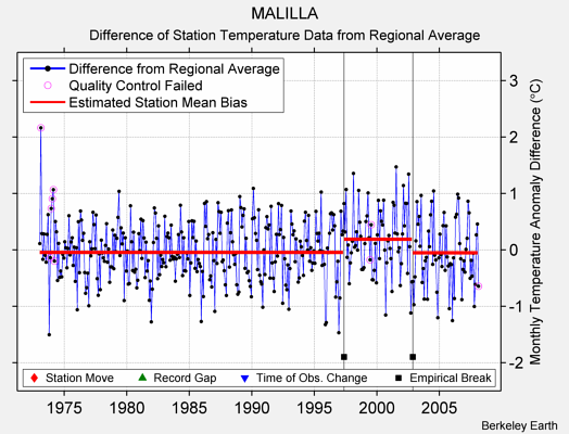 MALILLA difference from regional expectation