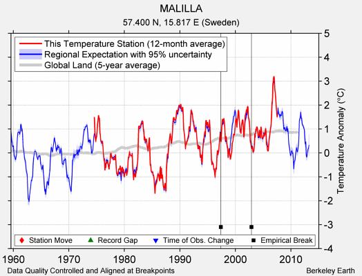 MALILLA comparison to regional expectation
