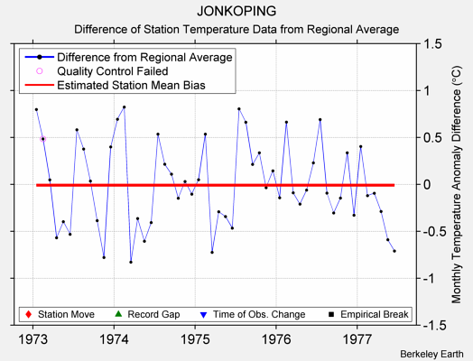 JONKOPING difference from regional expectation