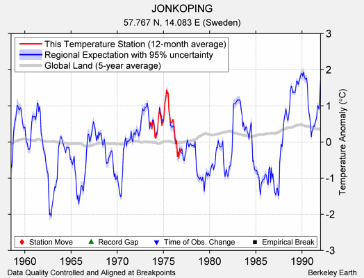 JONKOPING comparison to regional expectation