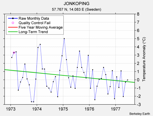 JONKOPING Raw Mean Temperature