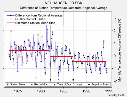 NEUHAUSEN OB ECK difference from regional expectation