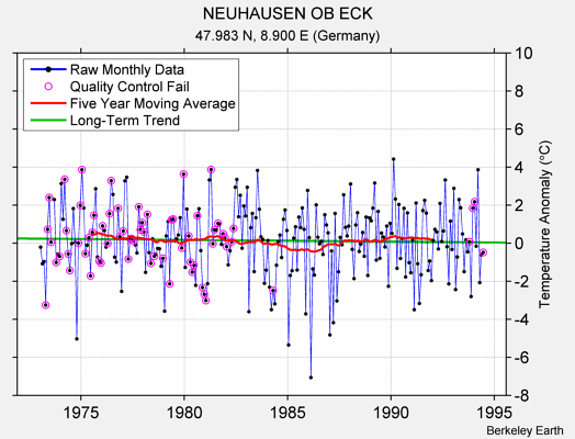 NEUHAUSEN OB ECK Raw Mean Temperature