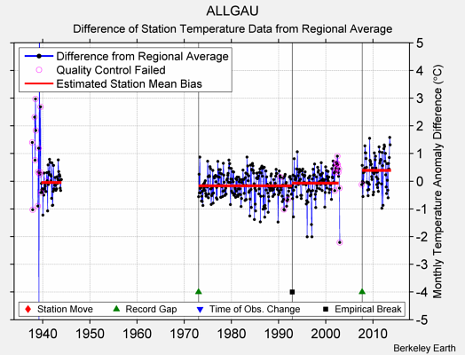 ALLGAU difference from regional expectation