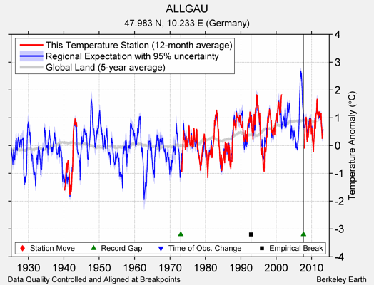 ALLGAU comparison to regional expectation