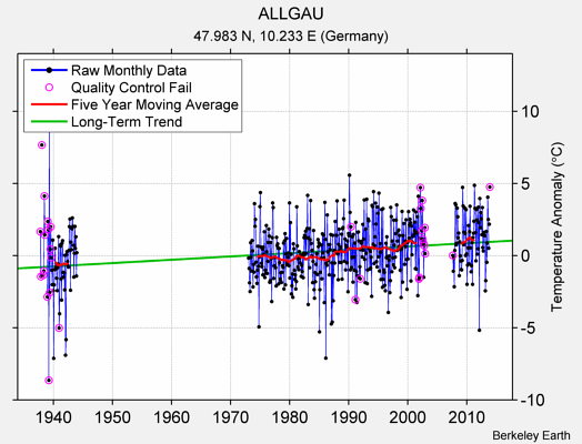 ALLGAU Raw Mean Temperature