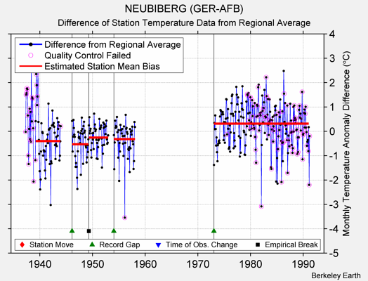 NEUBIBERG (GER-AFB) difference from regional expectation