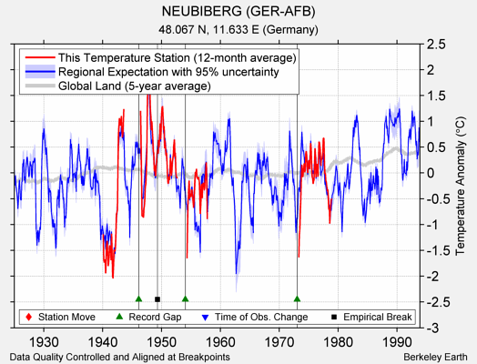 NEUBIBERG (GER-AFB) comparison to regional expectation