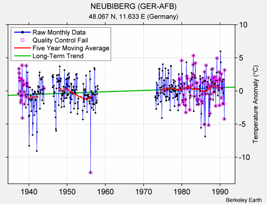 NEUBIBERG (GER-AFB) Raw Mean Temperature