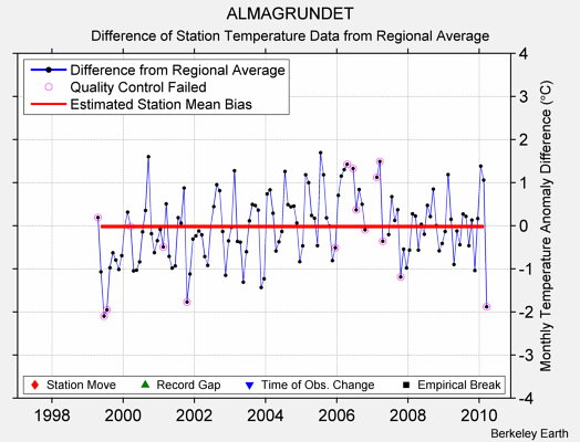 ALMAGRUNDET difference from regional expectation