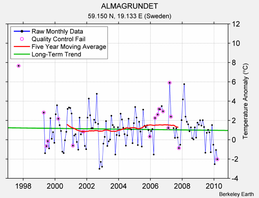 ALMAGRUNDET Raw Mean Temperature