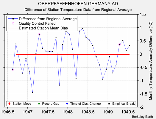 OBERPFAFFENHOFEN GERMANY AD difference from regional expectation