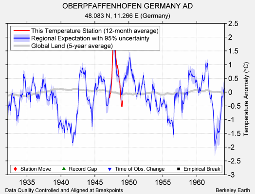 OBERPFAFFENHOFEN GERMANY AD comparison to regional expectation