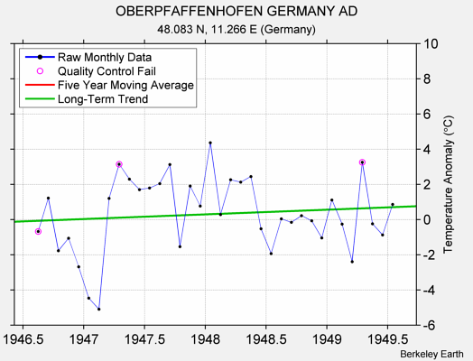 OBERPFAFFENHOFEN GERMANY AD Raw Mean Temperature