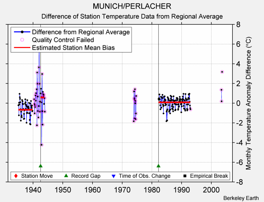 MUNICH/PERLACHER difference from regional expectation