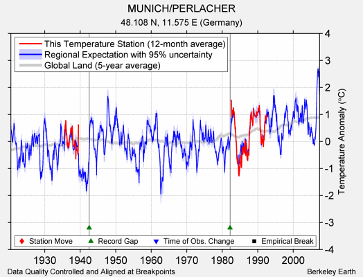 MUNICH/PERLACHER comparison to regional expectation