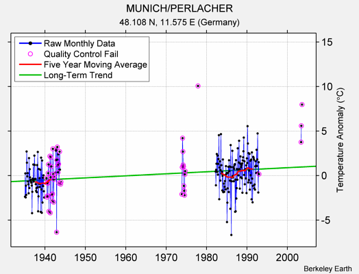 MUNICH/PERLACHER Raw Mean Temperature