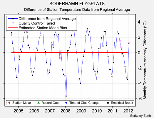 SODERHAMN FLYGPLATS difference from regional expectation