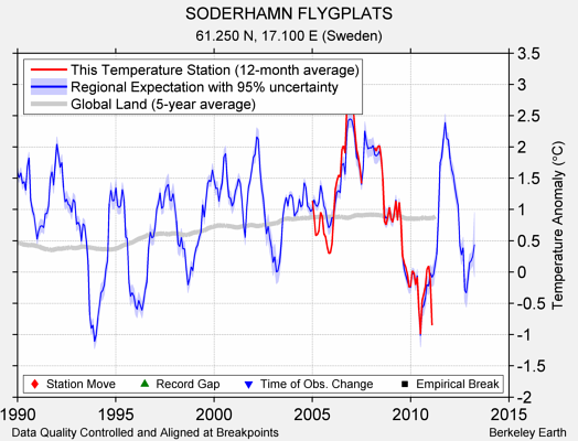 SODERHAMN FLYGPLATS comparison to regional expectation