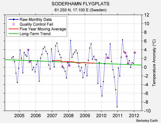 SODERHAMN FLYGPLATS Raw Mean Temperature