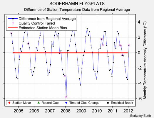 SODERHAMN FLYGPLATS difference from regional expectation