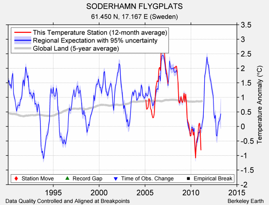 SODERHAMN FLYGPLATS comparison to regional expectation