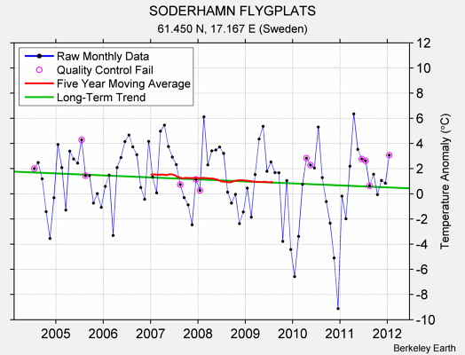 SODERHAMN FLYGPLATS Raw Mean Temperature