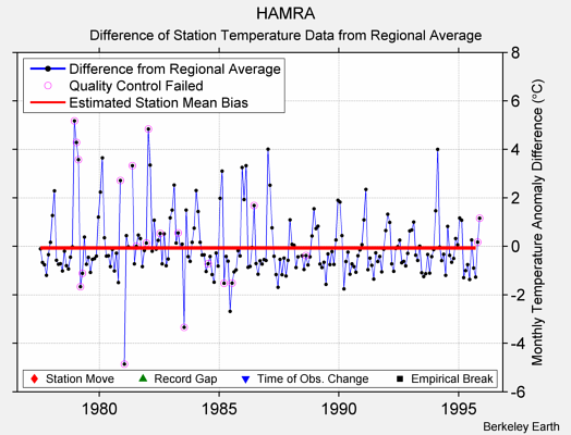 HAMRA difference from regional expectation