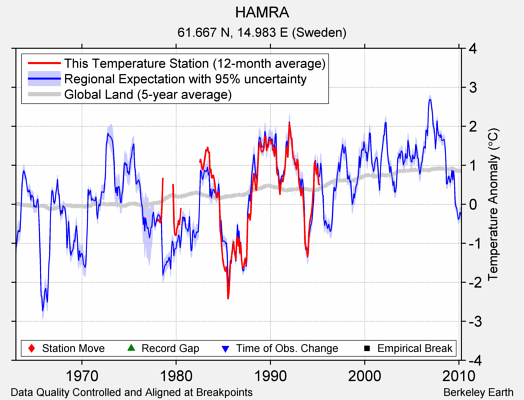 HAMRA comparison to regional expectation