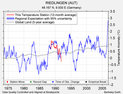 RIEDLINGEN (AUT) comparison to regional expectation