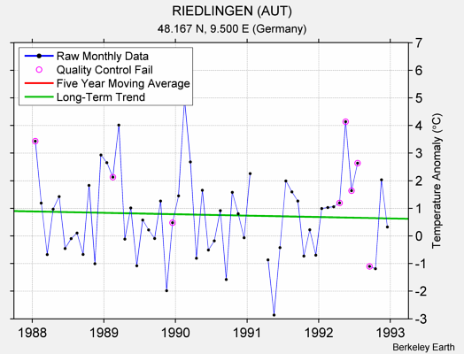 RIEDLINGEN (AUT) Raw Mean Temperature