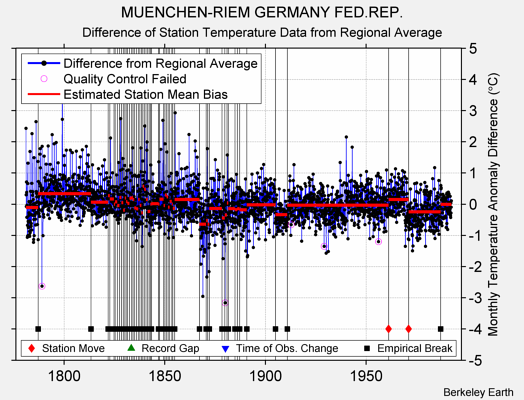 MUENCHEN-RIEM GERMANY FED.REP. difference from regional expectation