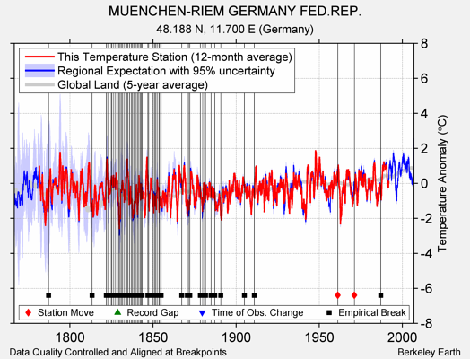 MUENCHEN-RIEM GERMANY FED.REP. comparison to regional expectation