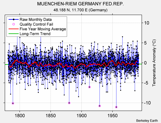 MUENCHEN-RIEM GERMANY FED.REP. Raw Mean Temperature
