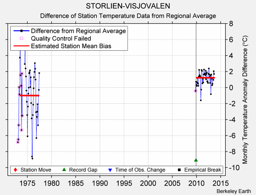 STORLIEN-VISJOVALEN difference from regional expectation