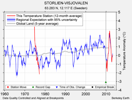 STORLIEN-VISJOVALEN comparison to regional expectation