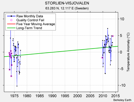 STORLIEN-VISJOVALEN Raw Mean Temperature